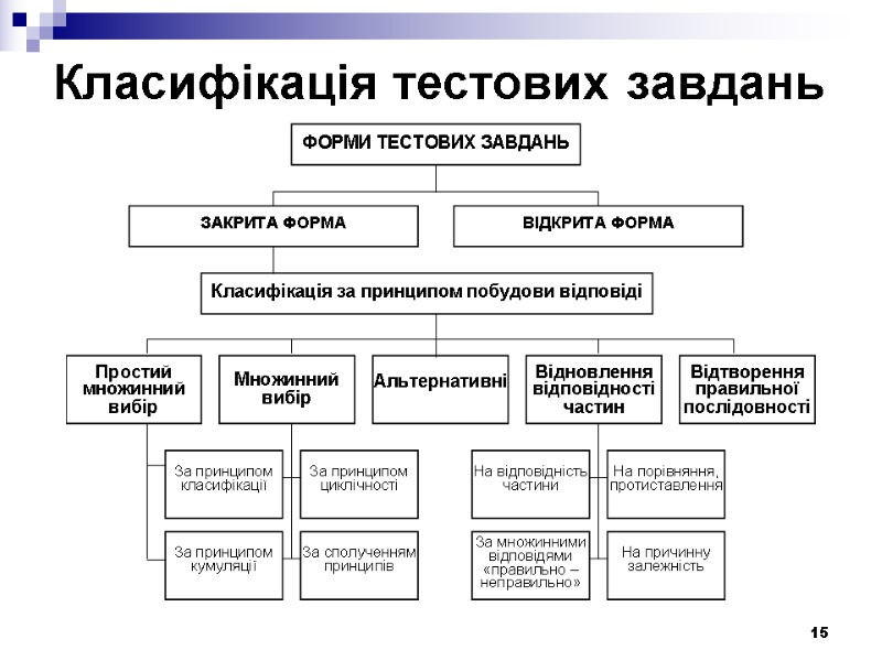 15 Класифікація тестових завдань